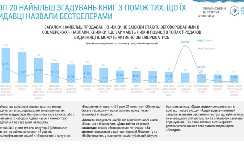 «Безодня» та «Аркан вовків» у ТОП-20 найбільш згадуваних у соцмережах українських бестселерів